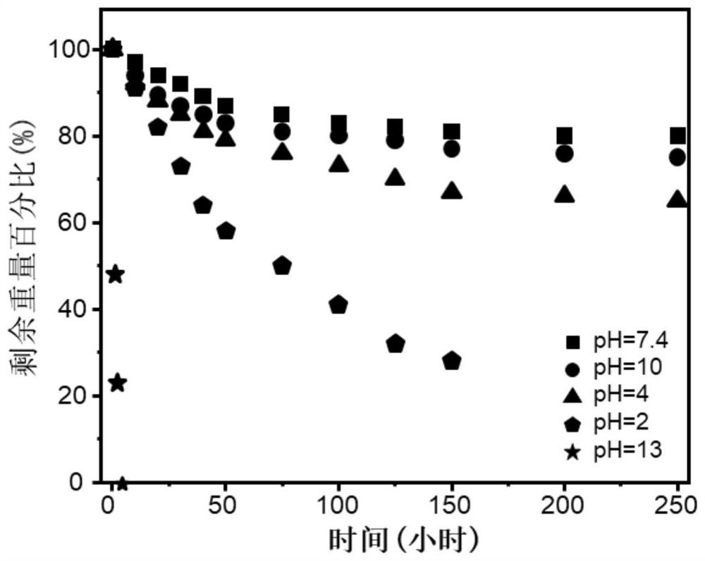 Degradable high polymer material as well as preparation method and application thereof