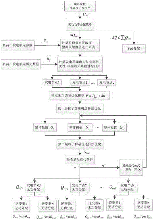 Photovoltaic power station reactive power grouped adjustment method