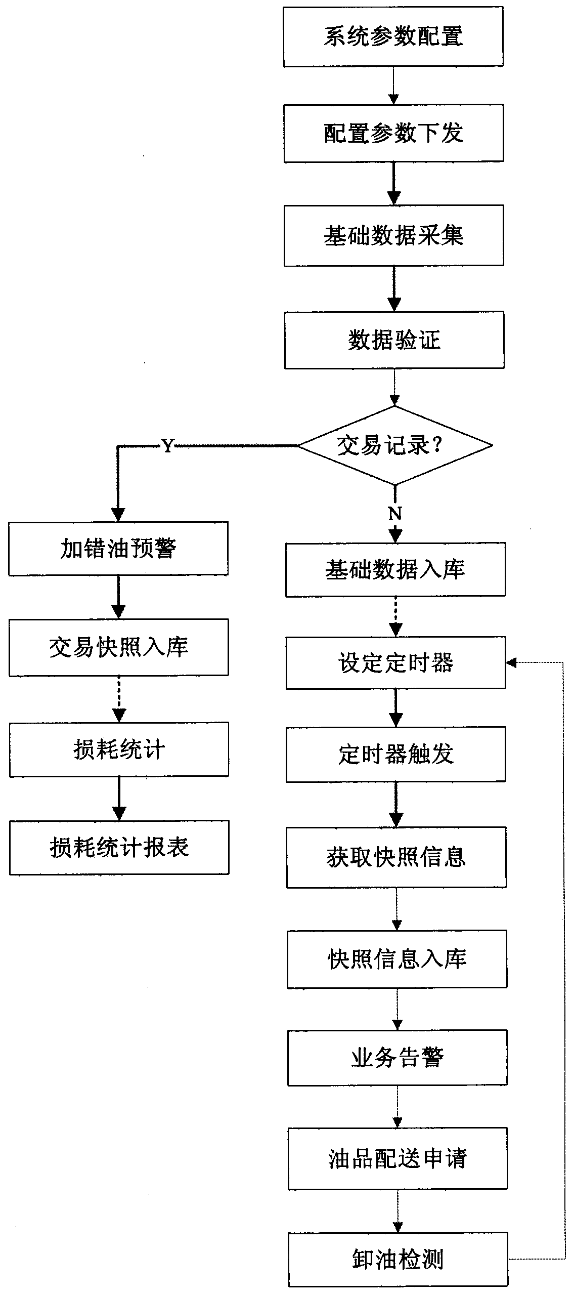 Data acquisition and application snapshot method of filling station
