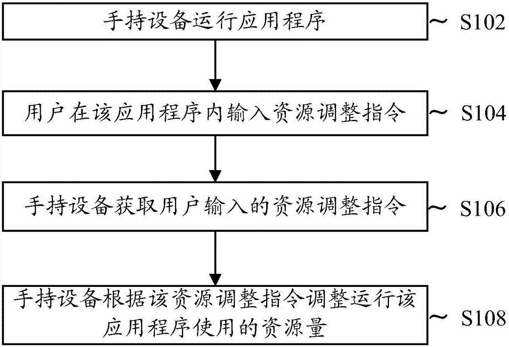 Handheld device and regulation method for resource quantity of handheld device