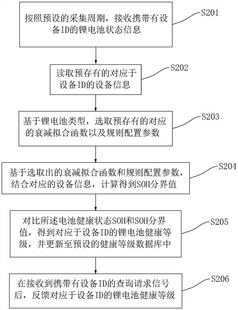 Lithium battery life cycle monitoring management method and system and storage medium