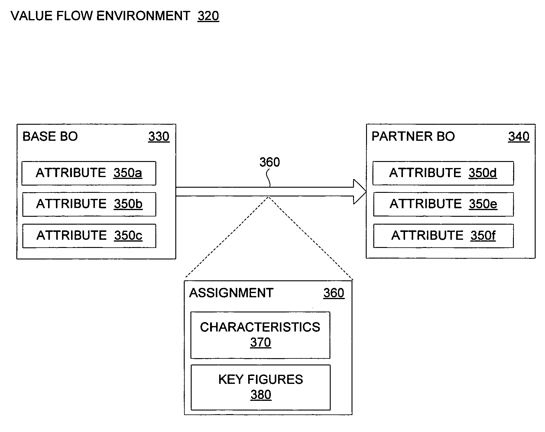 Systems and methods for handling attributes used for assignment generation in a value flow environment