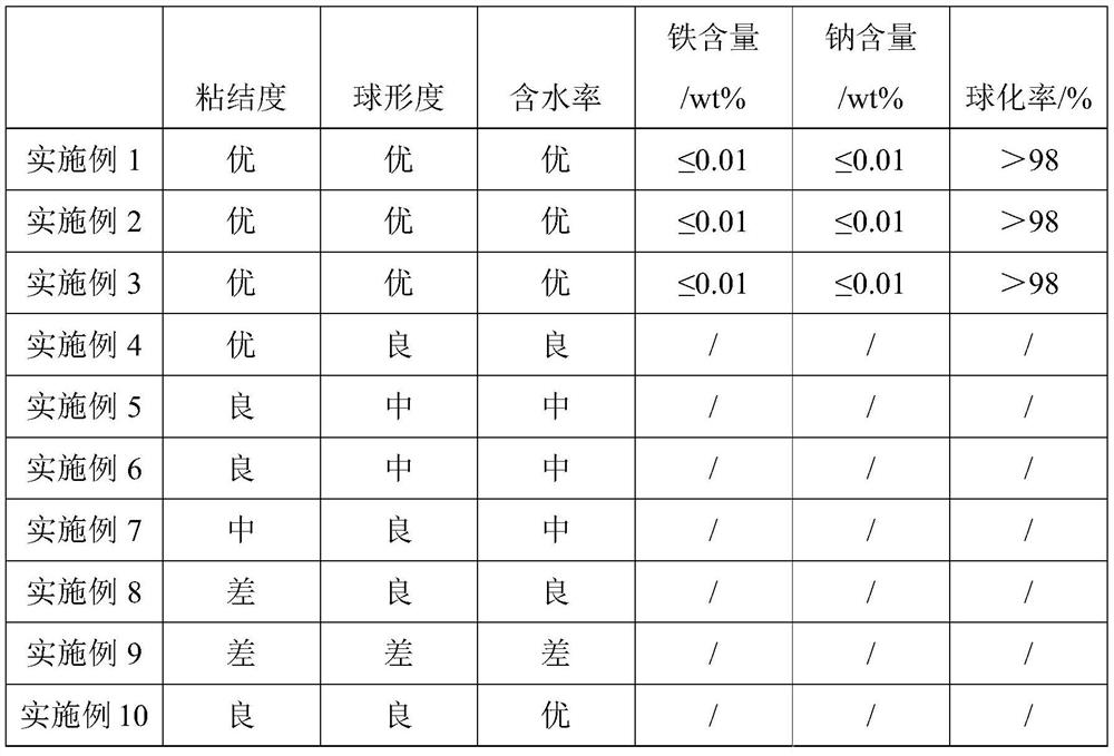 Preparation method of spherical aluminum oxide and prepared spherical aluminum oxide