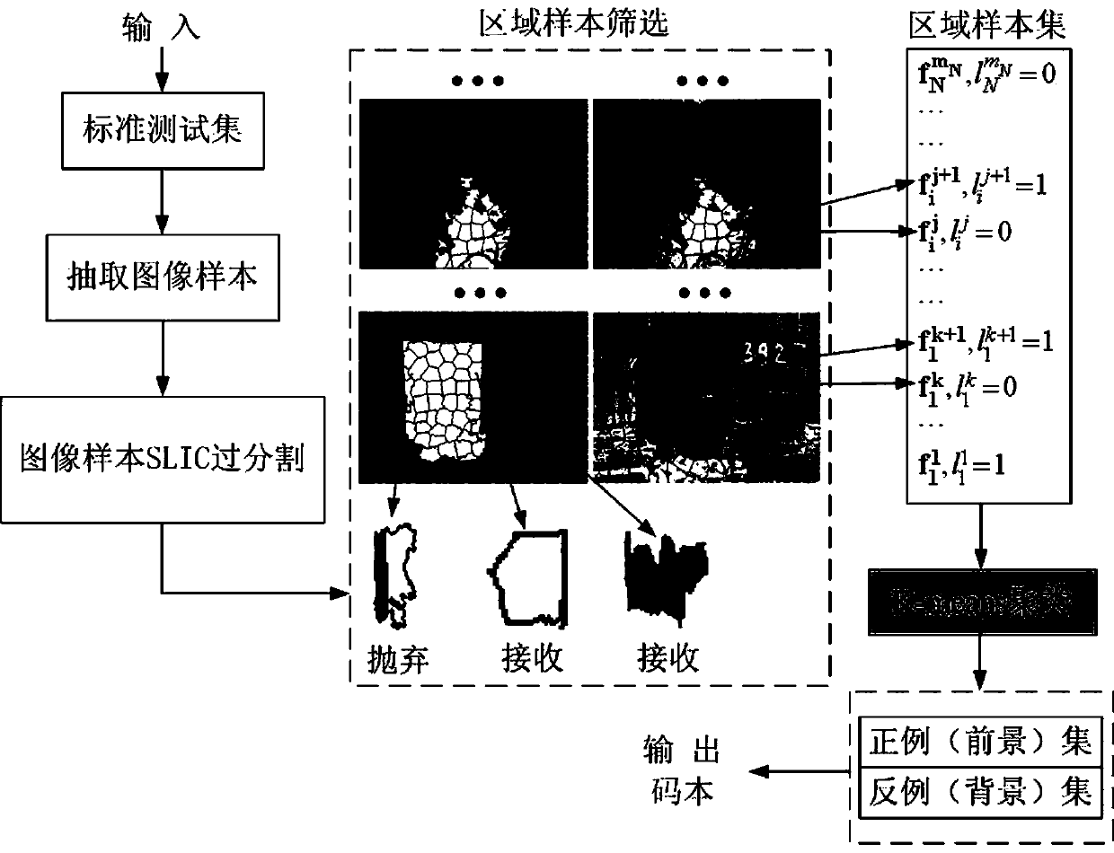 Method of locating image foreground by using LLC (Locality-constrained Linear Coding) criterion