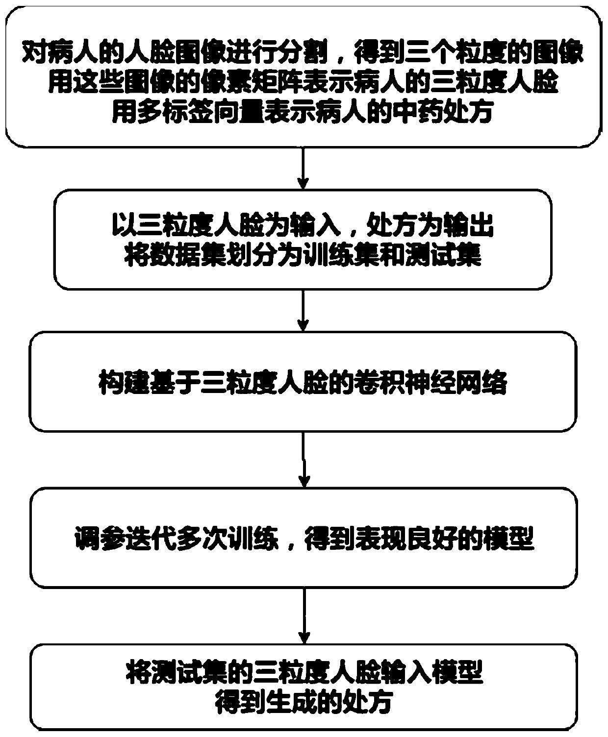 Method for generating traditional Chinese medicine prescription based on deep learning