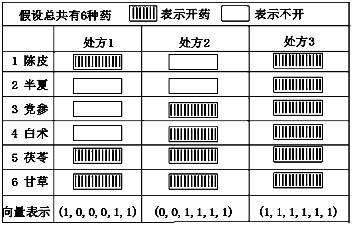 Method for generating traditional Chinese medicine prescription based on deep learning