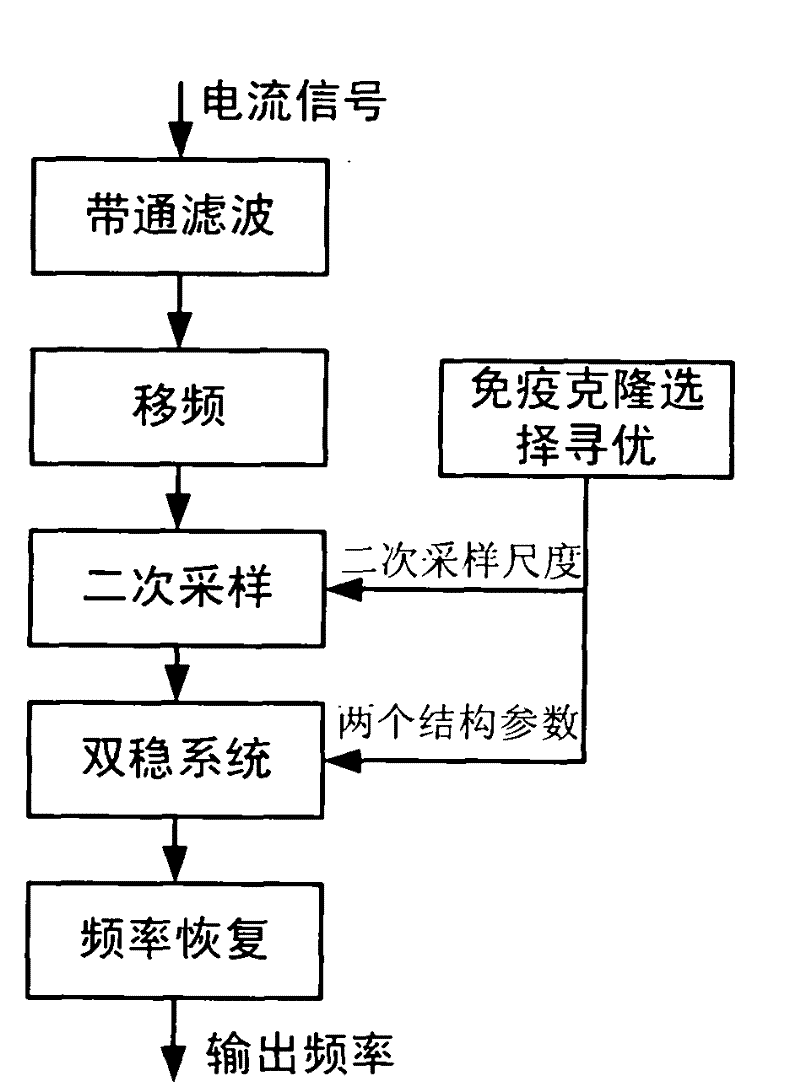 Current characteristic frequency extraction method of machine tool transmission system with immune random resonance