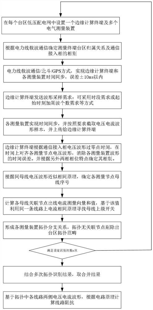 A low-voltage distribution network topology and line impedance identification method in Taiwan area