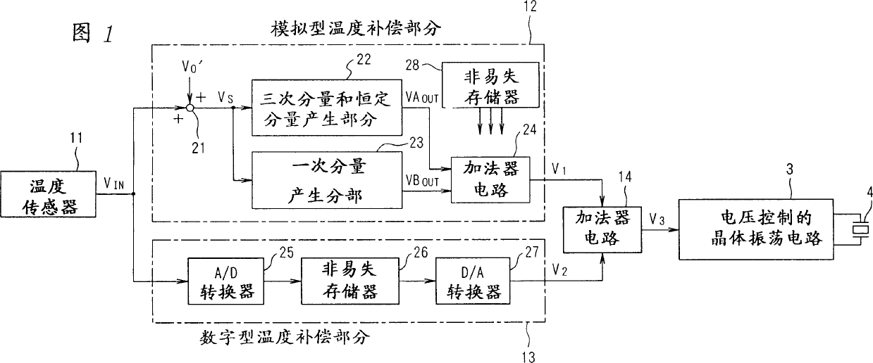 Temperature-compensated crystal oscillator and method of temperature compensation