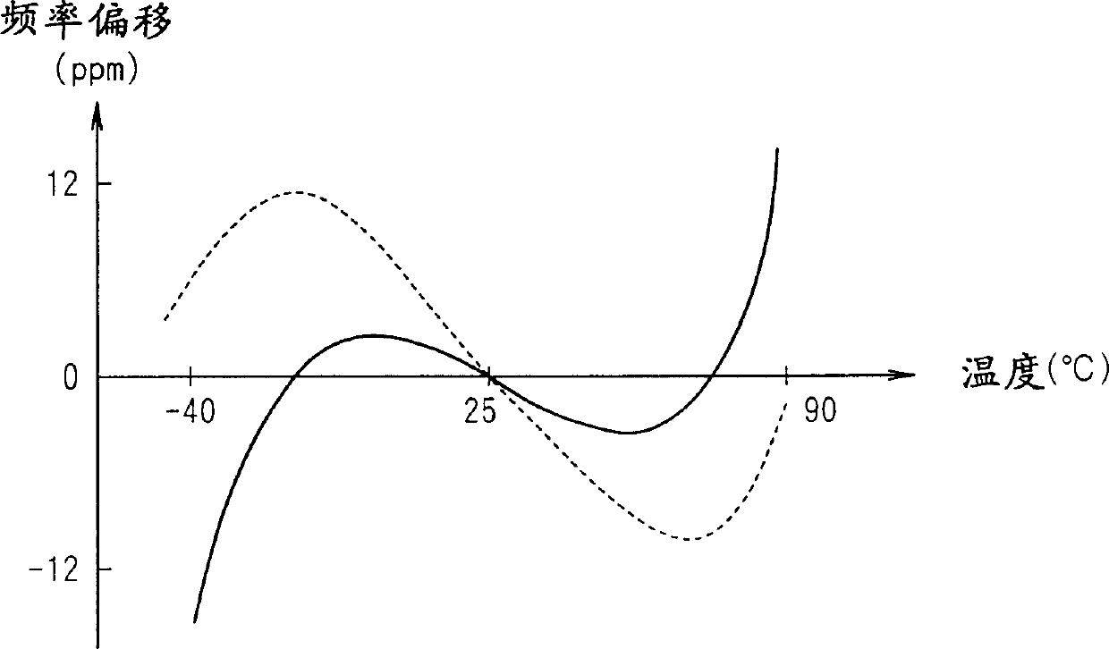 Temperature-compensated crystal oscillator and method of temperature compensation