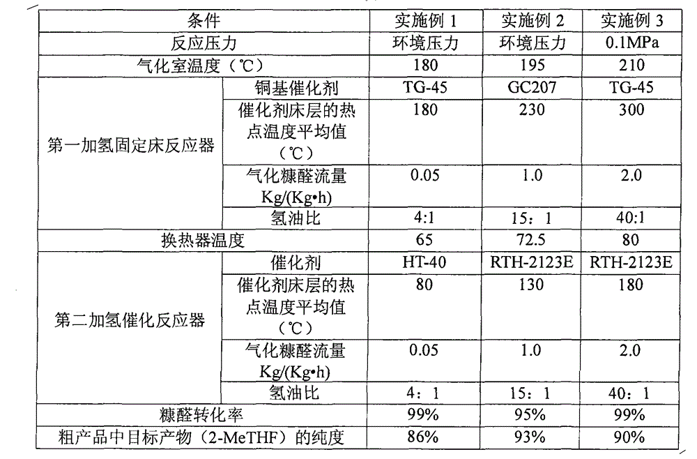 Continuous production method of 2-MeTHF (2-methyltetrahydrofuran)