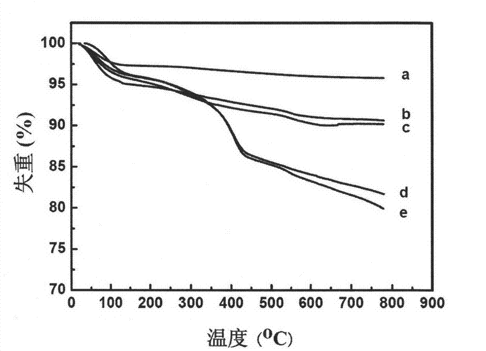 Preparation method of organic/inorganic nano hybridized magnetic material