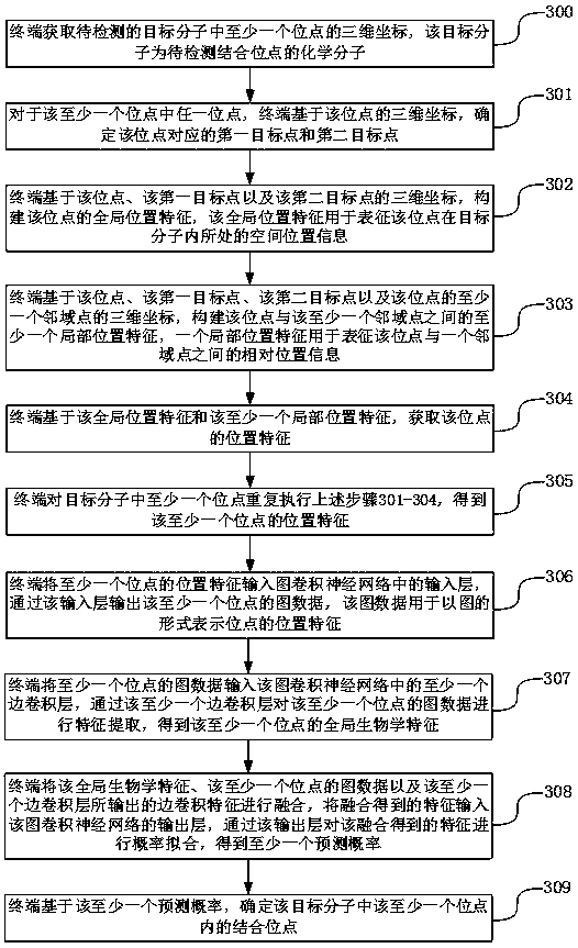 Molecular binding site detection method and device, electronic equipment and storage medium