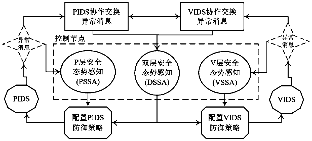 Sensing cloud double-layer network defense system and method based on security situation awareness