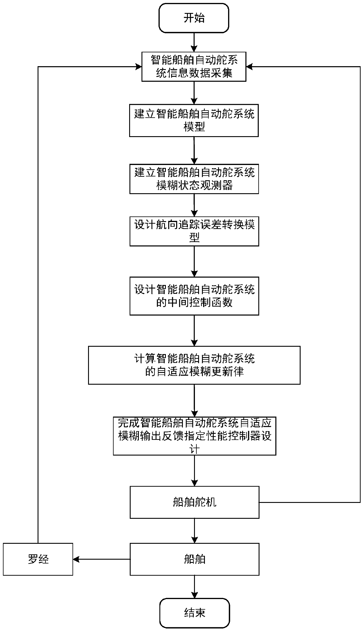 Fuzzy self-adaptive output feedback specified performance control method and system for intelligent ship autopilot system