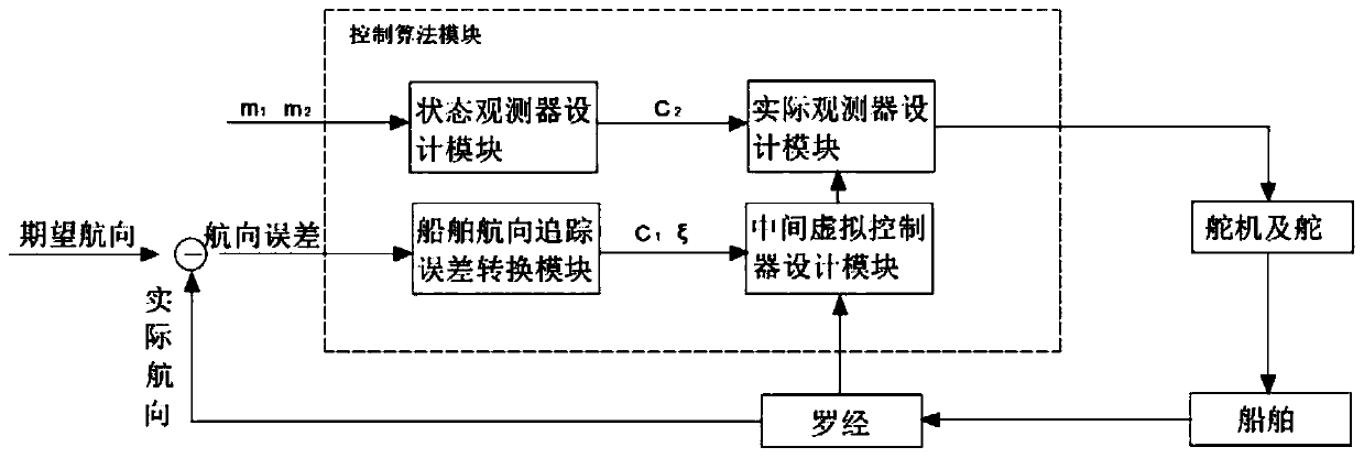 Fuzzy self-adaptive output feedback specified performance control method and system for intelligent ship autopilot system