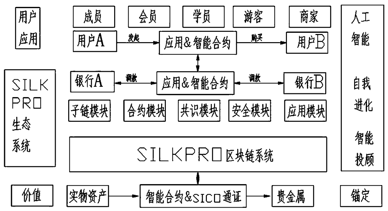 A method and process for establishing an ethnically dendritic multi-core block chain ecosystem