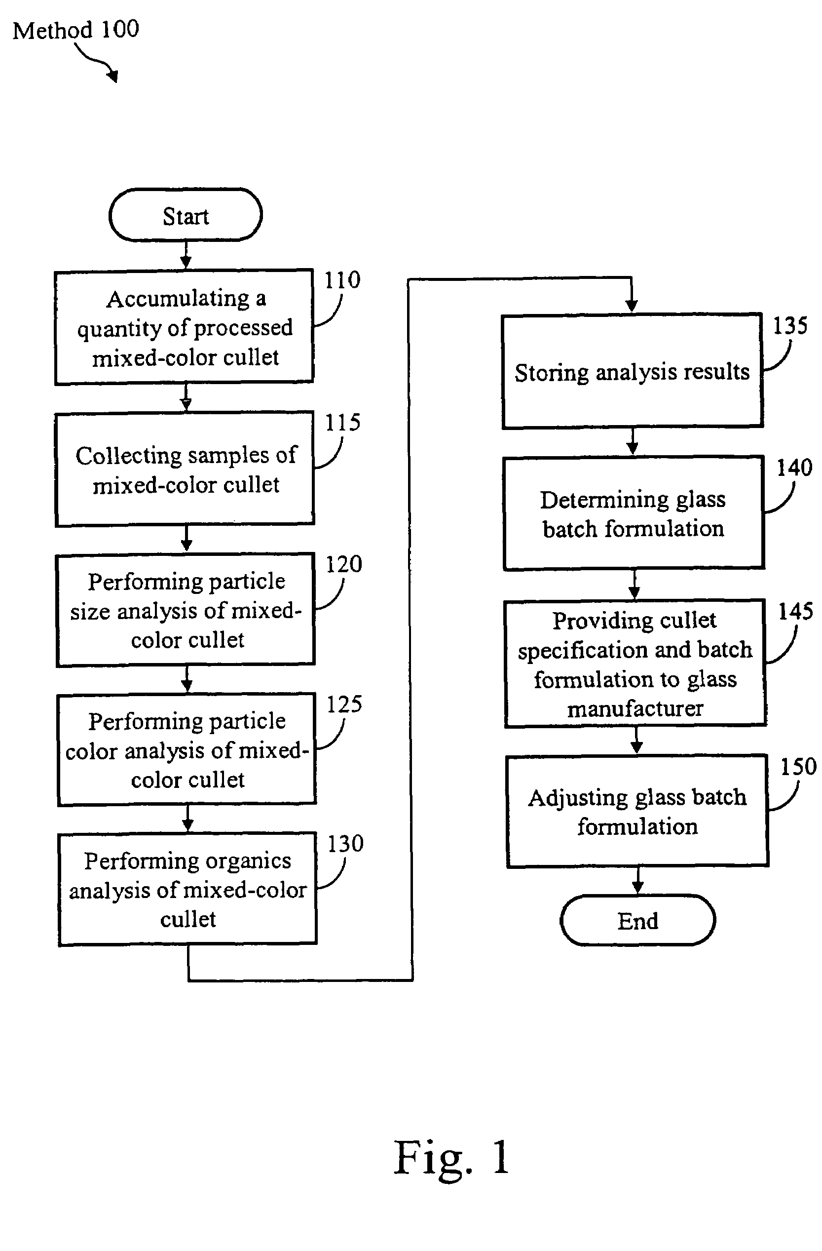 Method of analyzing mixed-color cullet to facilitate its use in glass manufacture