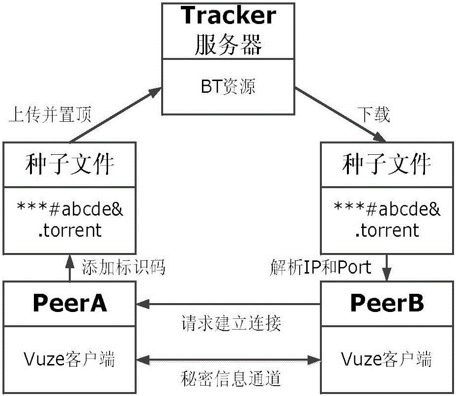 Confidential information transmission method in P2P network based on BitTorrent protocol