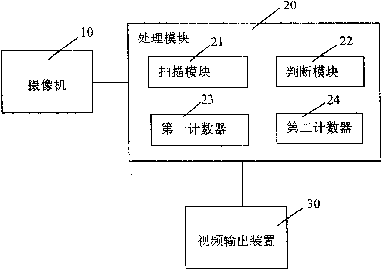Method and system of population flow statistics based on intelligent video identification technology