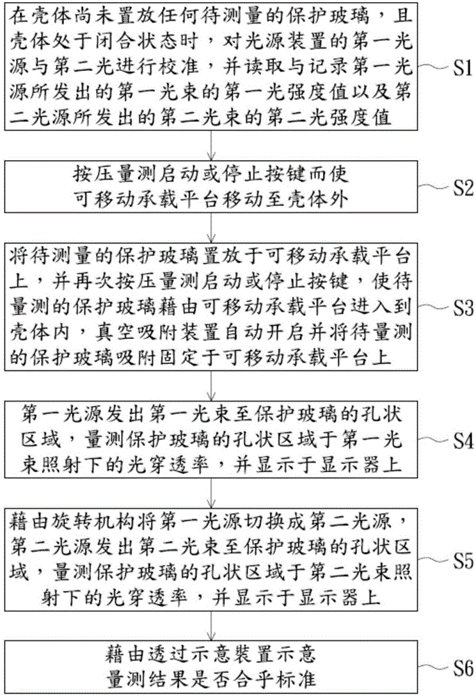 Light transmittance measurement equipment