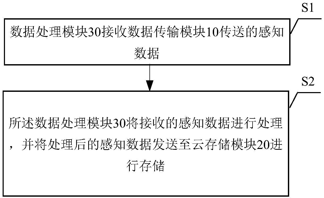 Data transmission and processing system and method