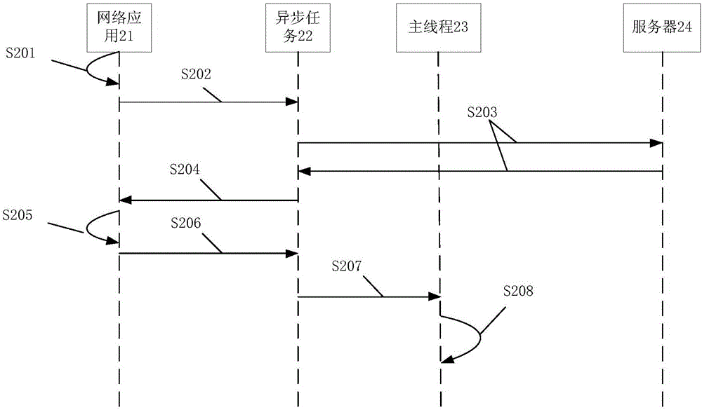 Mobile terminal network request method and system
