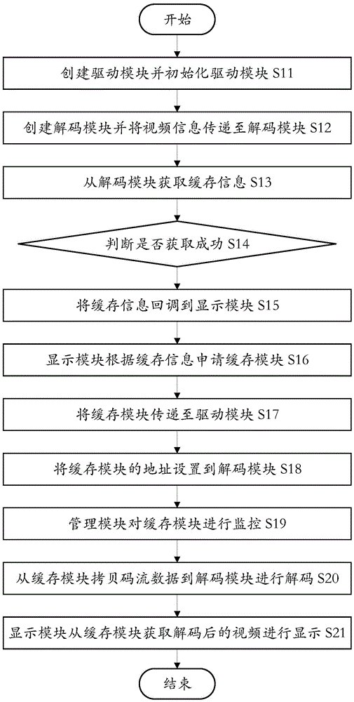 Video decoding method adapted to Android system and device thereof