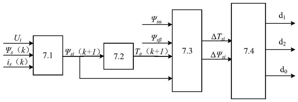 Permanent magnet synchronous motor three-vector model predictive torque control method based on voltage vector screening and optimization