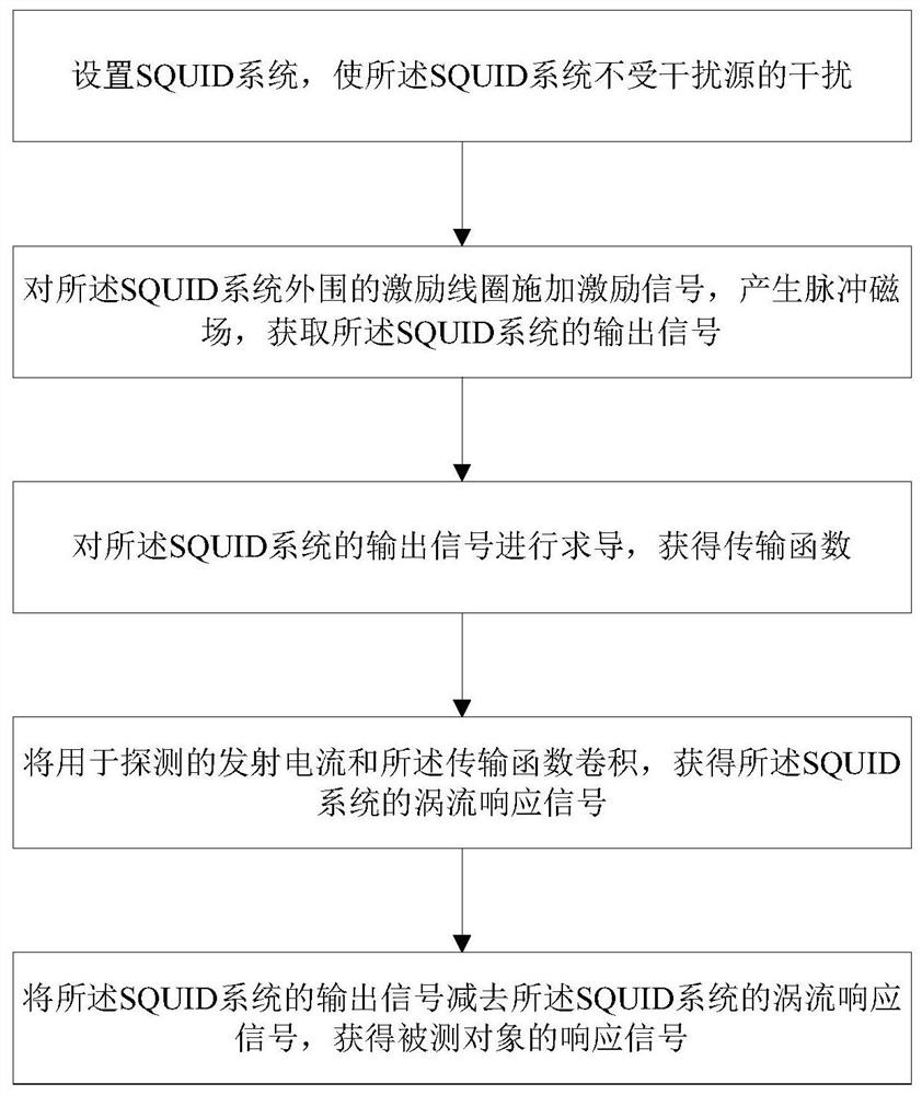 Eddy current compensation method and eddy current compensation system