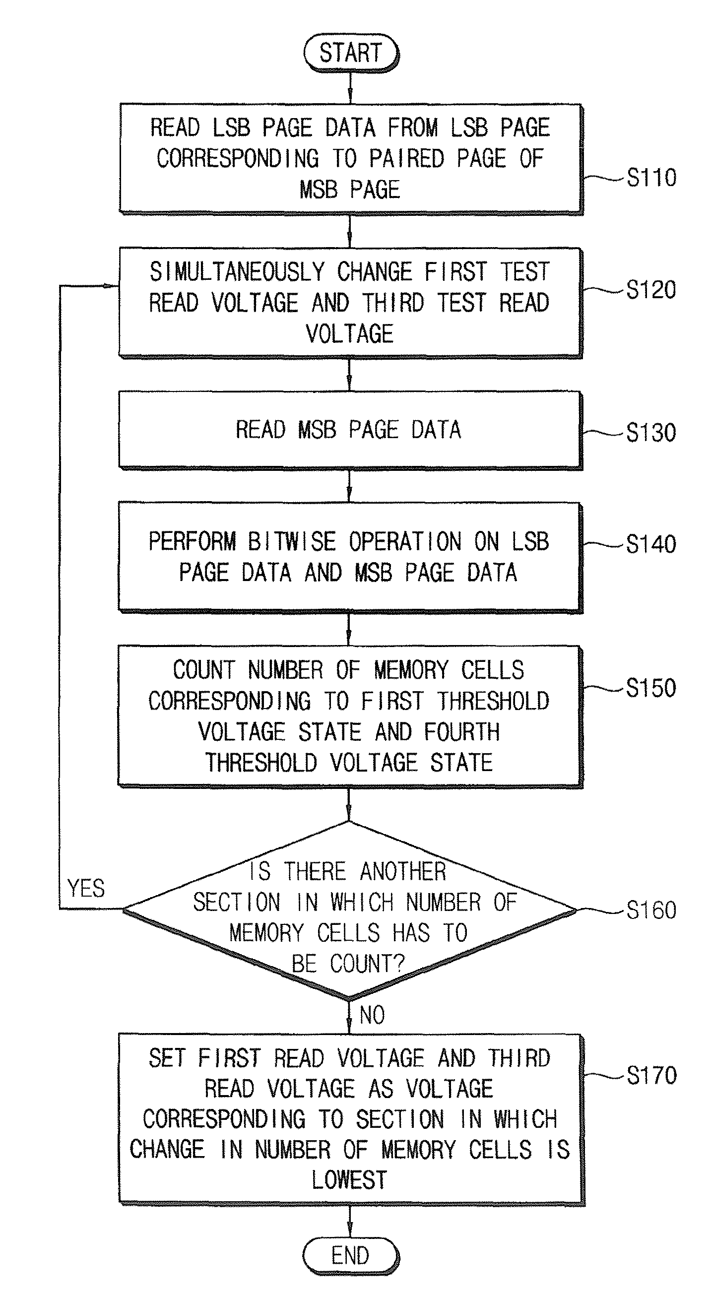 Method for regulating reading voltage of NAND flash memory device