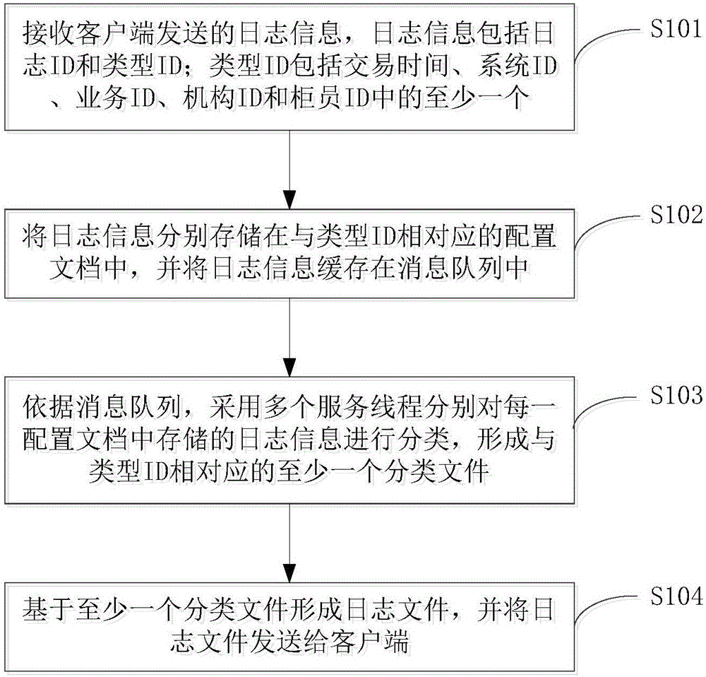 Log running method and system, client and server
