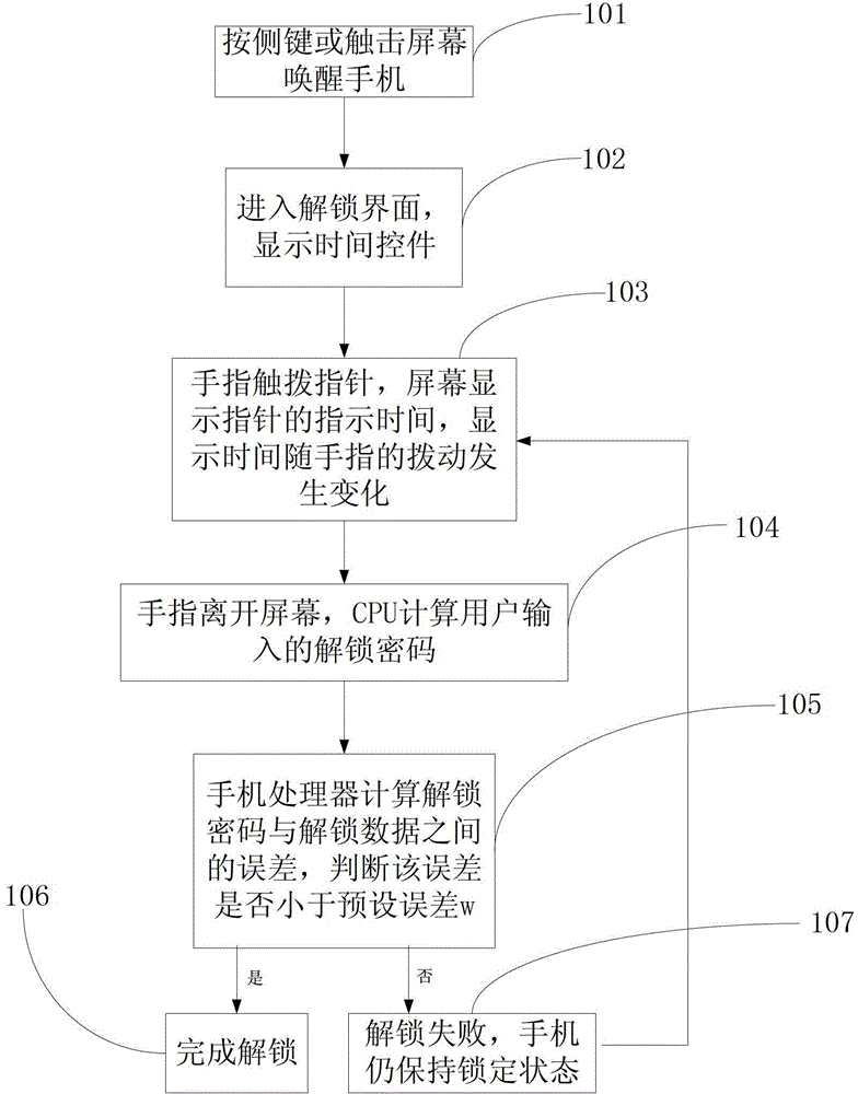 An unlocking method and device for an intelligent terminal