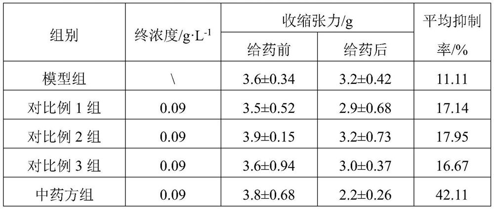 A kind of traditional Chinese medicine composition for treating primary dysmenorrhea and application thereof