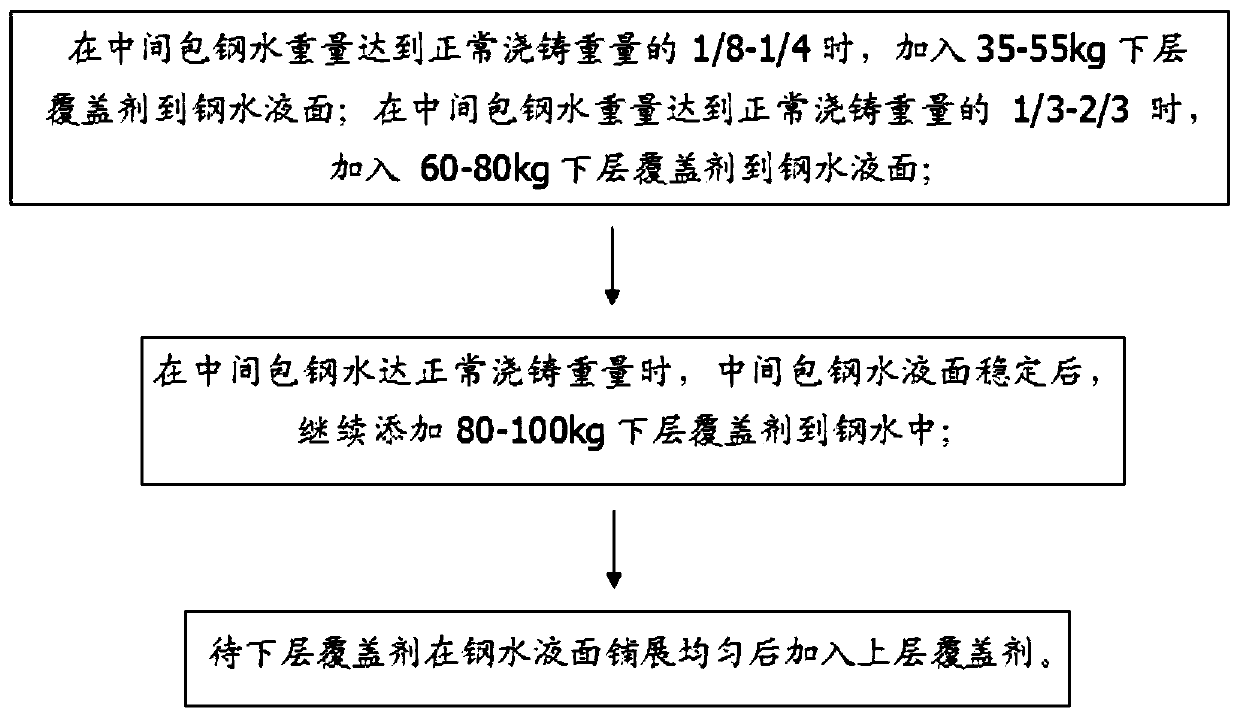A low-titanium double-layer covering agent for silicon steel and its application method
