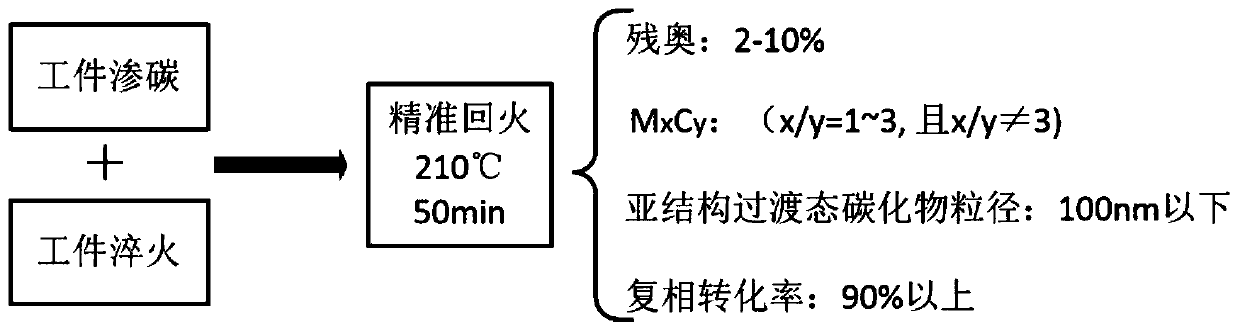 Tempering heat treatment method of carburized part and carburized part