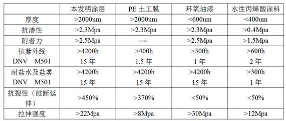 Weather-resistant, easy-to-clean, anti-cracking and heat-insulating coating based on concrete surface