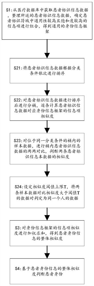 Patient identity matching method based on PSO algorithm optimization