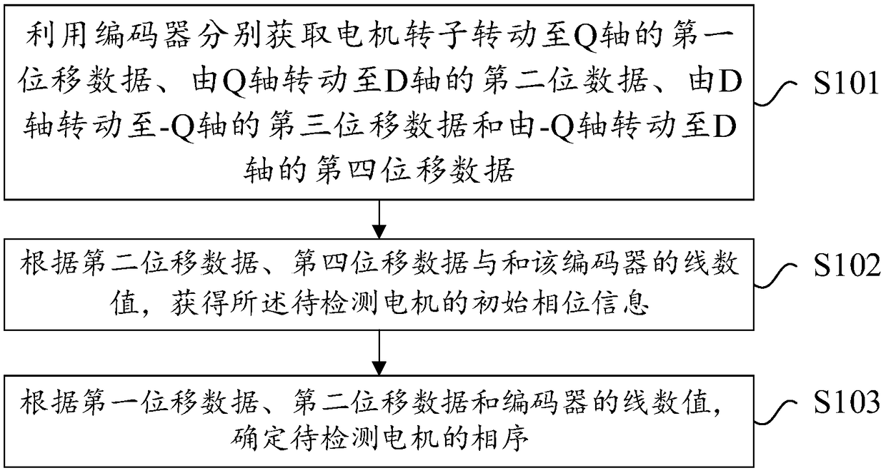 Initial phase position and phase sequence detection method of motor and permanent magnet synchronous motor control system