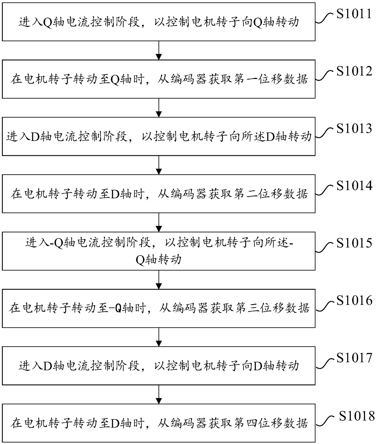 Initial phase position and phase sequence detection method of motor and permanent magnet synchronous motor control system