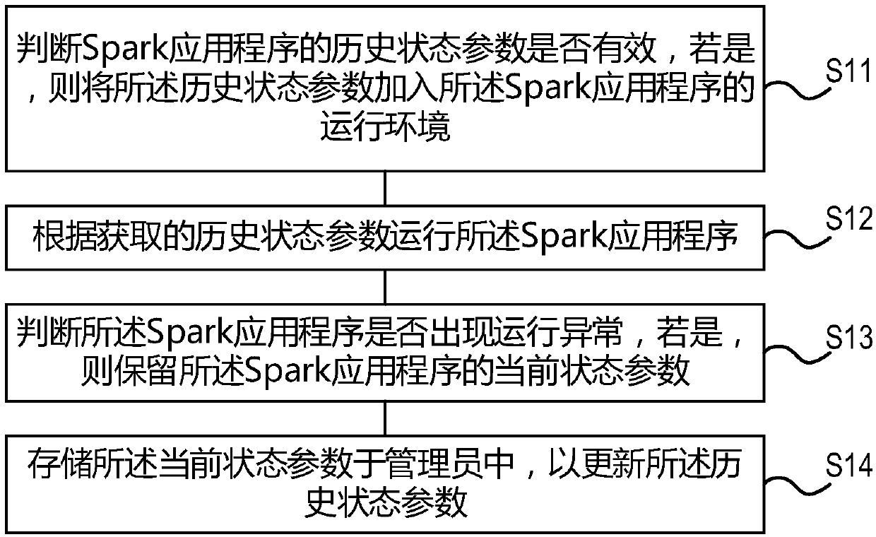 A Spark application program control method and device