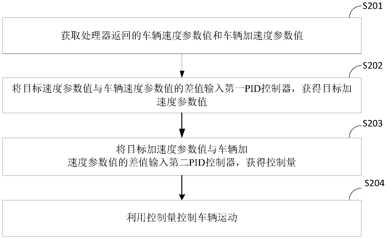 Vehicle control method, device and system