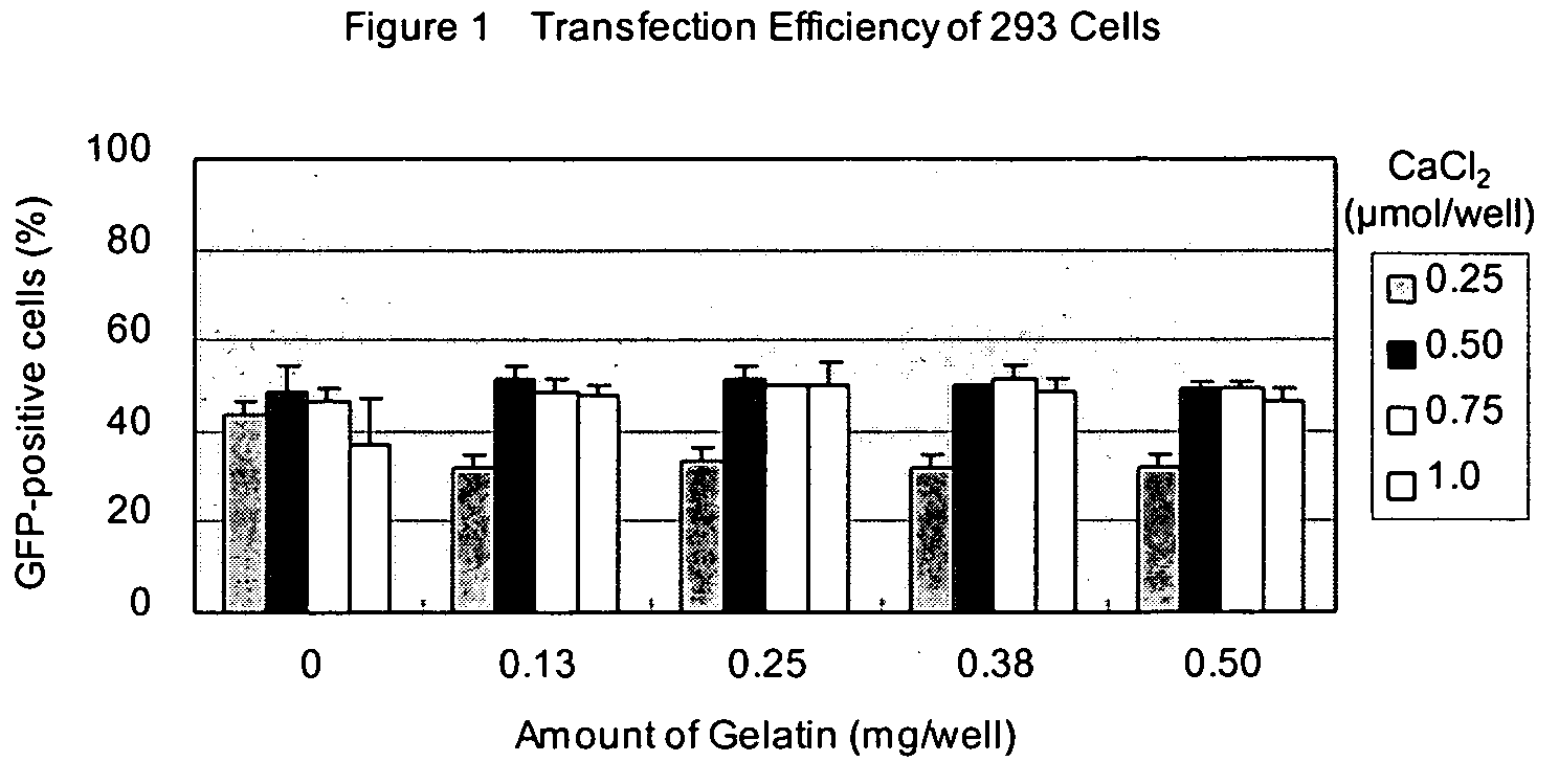 Culture device and method for eukaryotic cell transfection