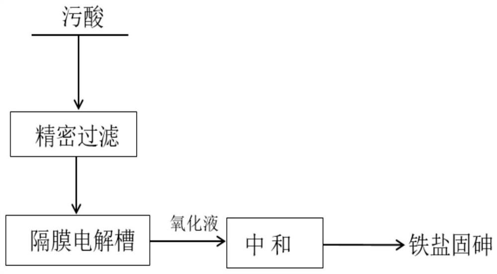 Oxidation treatment process for arsenic-containing acidic wastewater