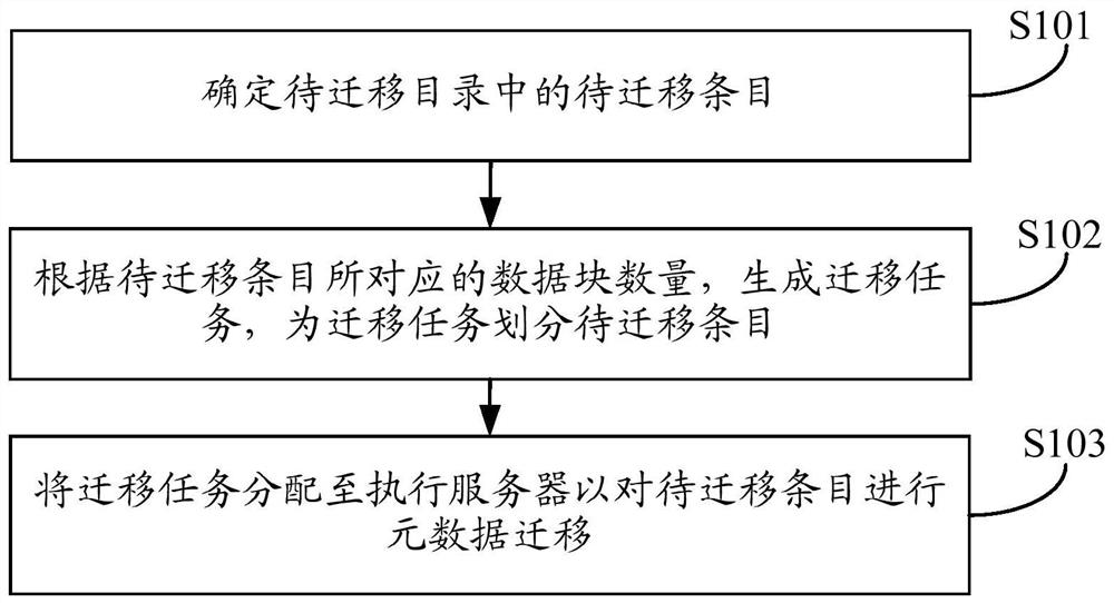 Method, device, system and equipment for metadata migration