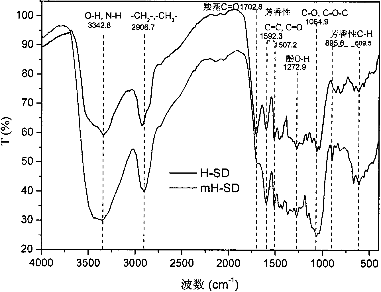Method for preparing modified wood chip hydrothermal charcoal by adopting KOH