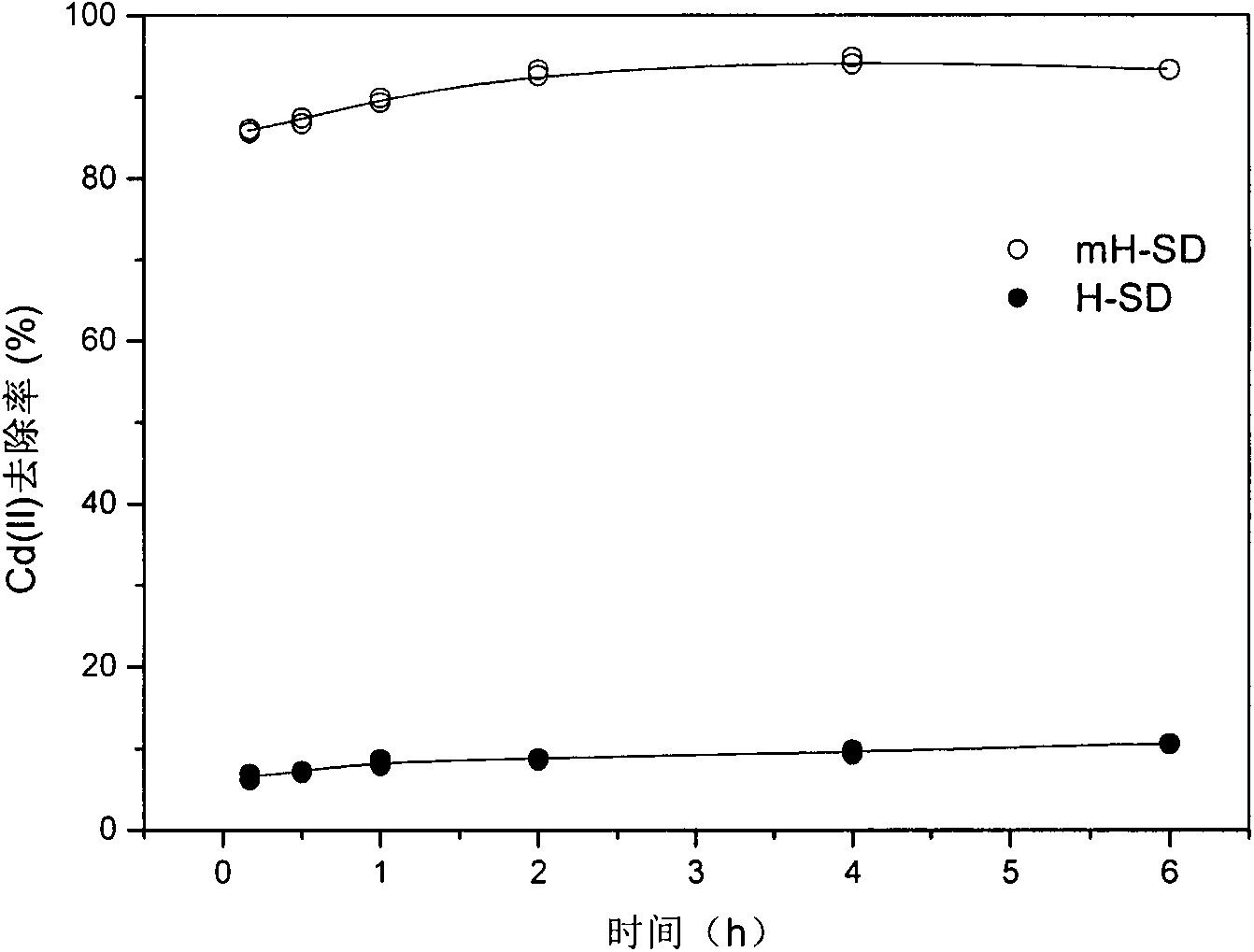 Method for preparing modified wood chip hydrothermal charcoal by adopting KOH