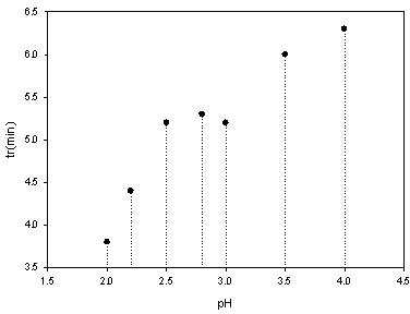 Analysis method for measuring pyrroloquinoline quinine content through ion pair chromatography