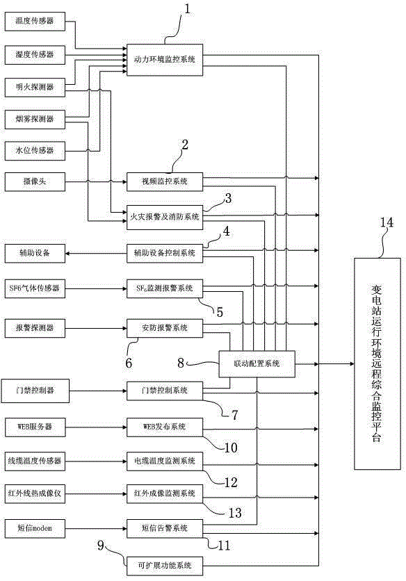 A remote comprehensive monitoring system for substation operating environment and its linkage control method