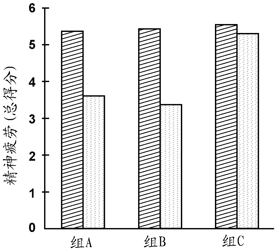 Dietary supplement for treating fatigue and relevant method